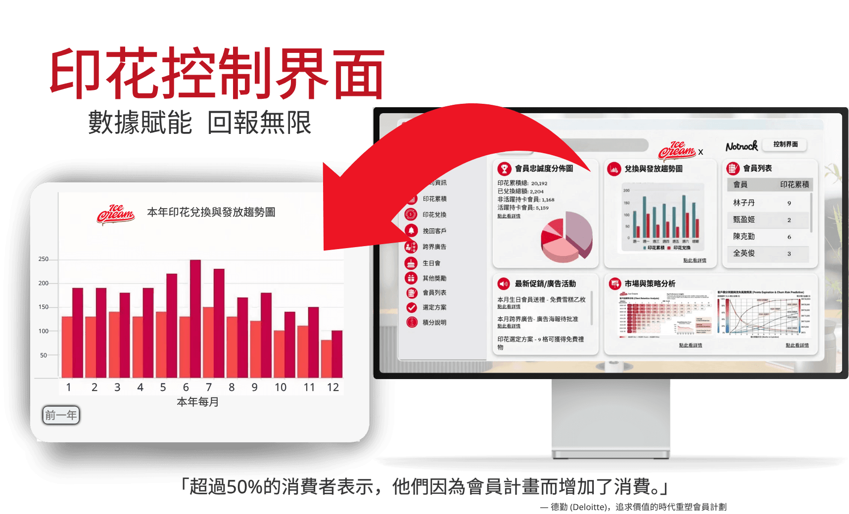 後台控制界面與發放趨勢